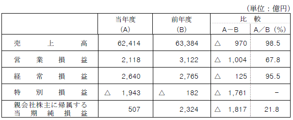 連結決算