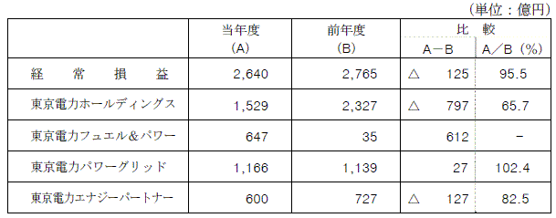 セグメント別の経常損益