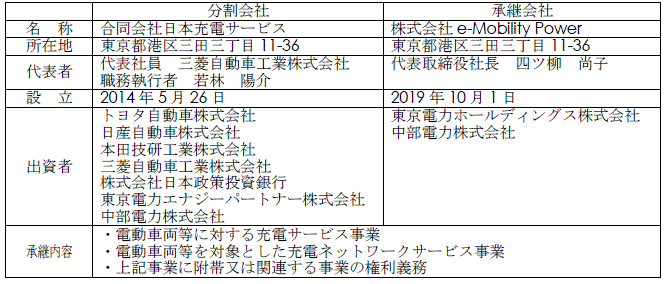 吸収分割の当事会社の概要