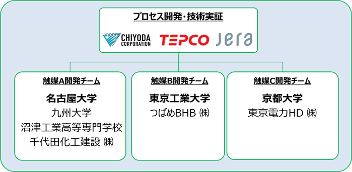 本開発・技術実証体制（産学連携　3つの開発チーム）