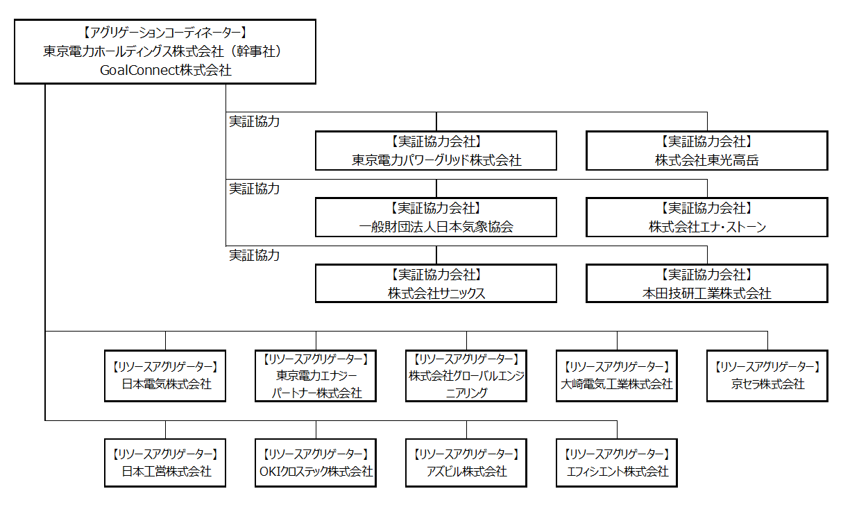 コンソーシアム体制図