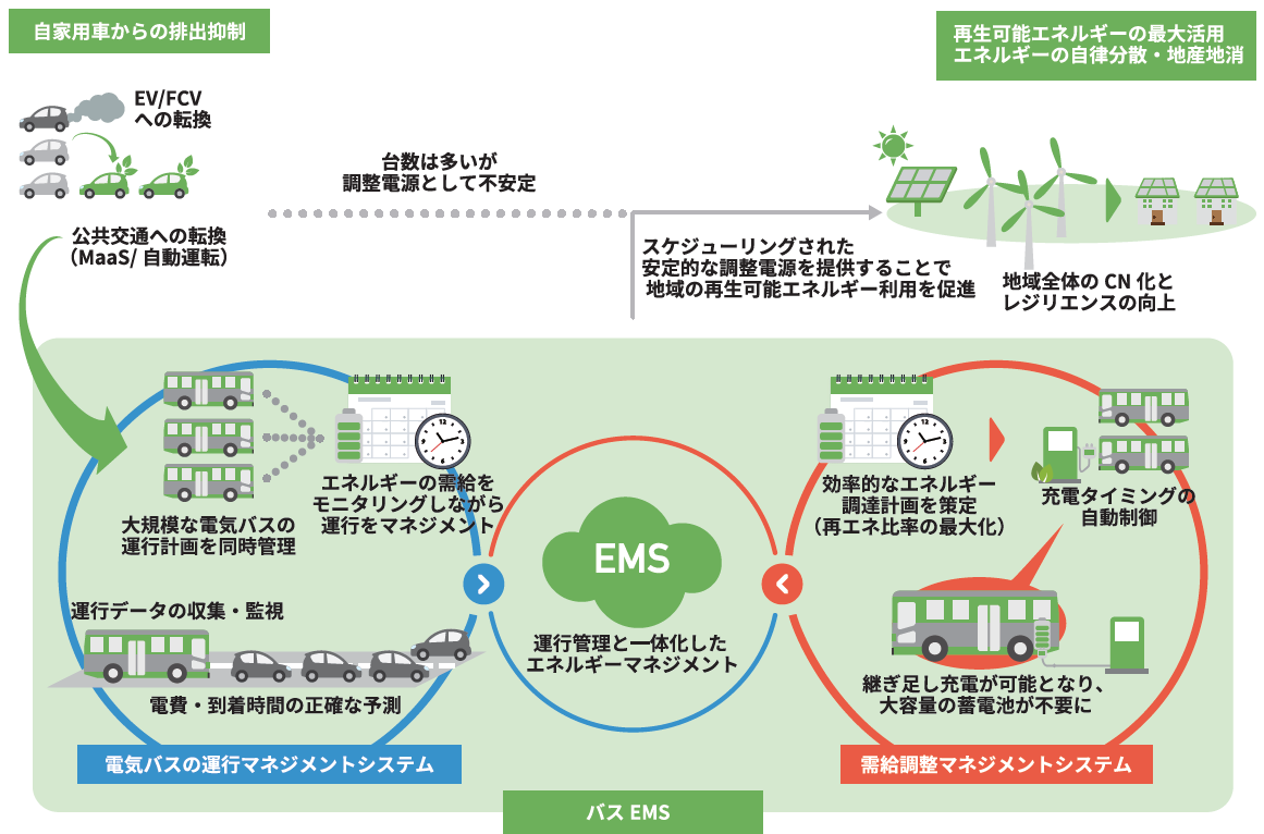 バスEMSの機能概要