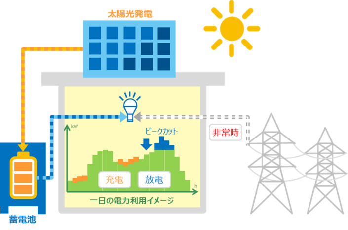 蓄電池併設型分譲マンションのイメージ