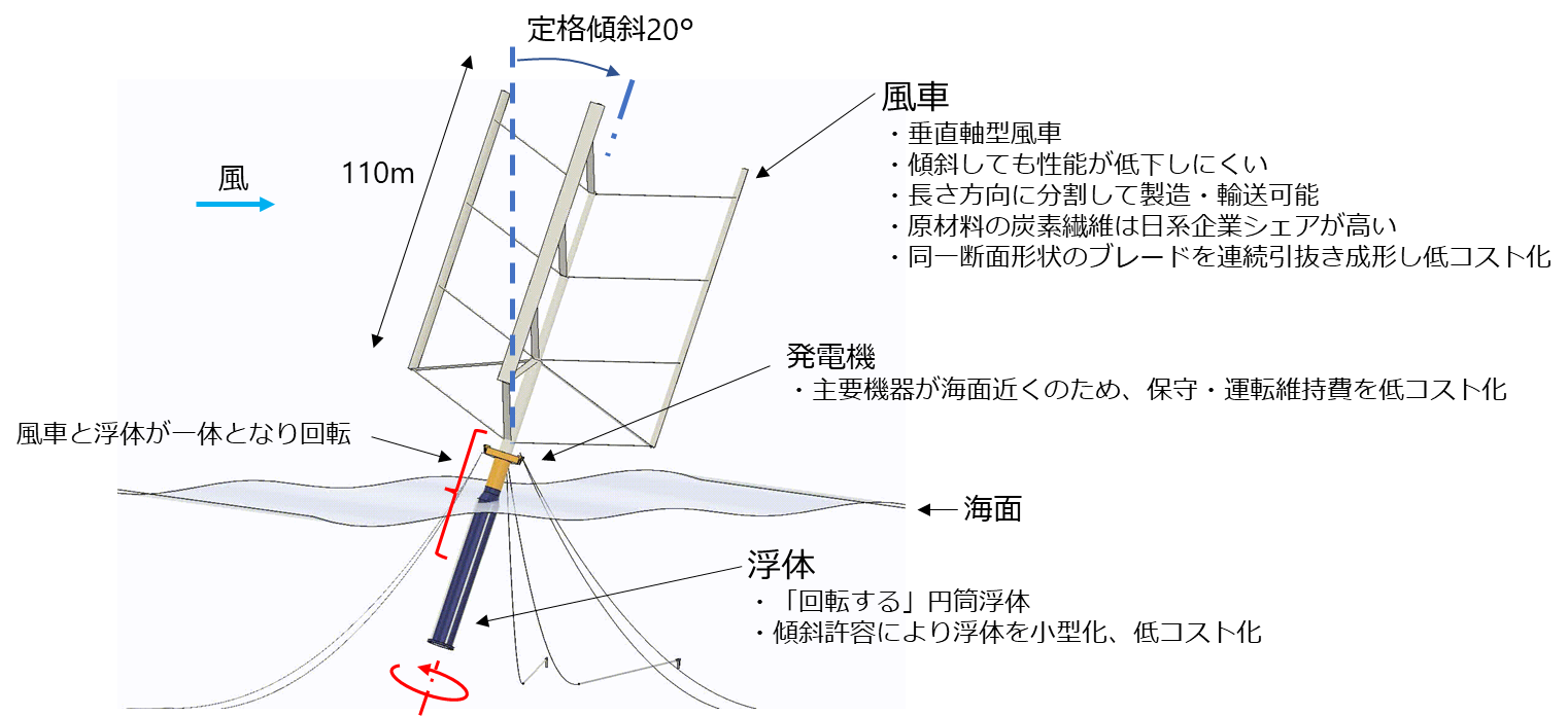 浮遊軸型風車（大型実証機5MW級）のイメージ