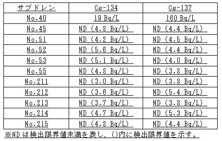 ４号機原子炉建屋および廃棄物処理建屋近傍のサブドレン分析結果