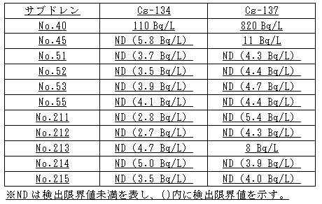 ４号機原子炉建屋および廃棄物処理建屋近傍のサブドレン分析結果