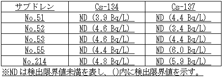 ４号機原子炉建屋および廃棄物処理建屋近傍のサブドレン分析結果