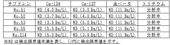 ４号機原子炉建屋および廃棄物処理建屋近傍のサブドレン分析結果