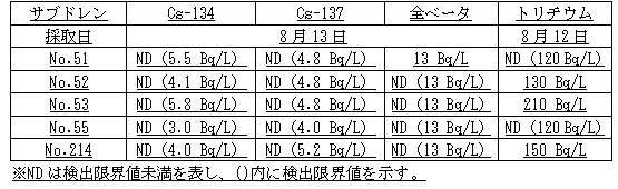 ４号機原子炉建屋および廃棄物処理建屋近傍のサブドレン分析結果