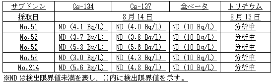 ４号機原子炉建屋および廃棄物処理建屋近傍のサブドレン分析結果