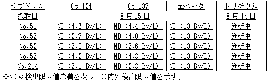 ４号機原子炉建屋および廃棄物処理建屋近傍のサブドレン分析結果