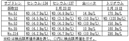 ４号機原子炉建屋および廃棄物処理建屋近傍のサブドレン分析結果