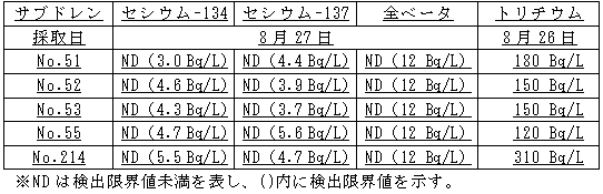 ４号機原子炉建屋および廃棄物処理建屋近傍のサブドレン分析結果
