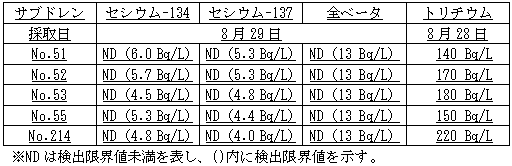 ４号機原子炉建屋および廃棄物処理建屋近傍のサブドレン分析結果