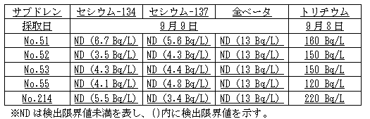 ４号機原子炉建屋および廃棄物処理建屋近傍のサブドレン分析結果