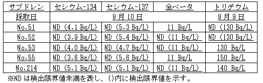 ４号機原子炉建屋および廃棄物処理建屋近傍のサブドレン分析結果