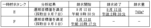 サブドレン他水処理施設の状況