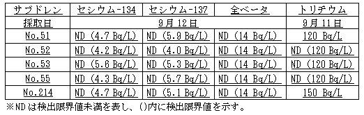 ４号機原子炉建屋および廃棄物処理建屋近傍のサブドレン分析結果