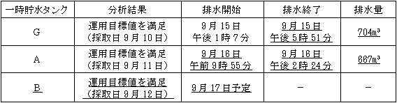 サブドレン他水処理施設の状況