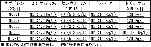 4号機原子炉建屋および廃棄物処理建屋近傍のサブドレン分析結果