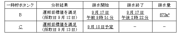 サブドレン他水処理施設の状況