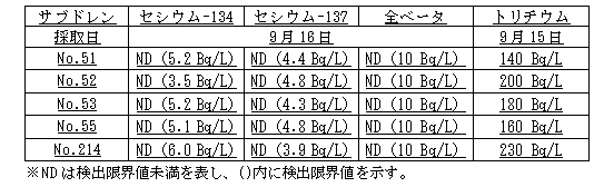 ４号機原子炉建屋および廃棄物処理建屋近傍のサブドレン分析結果