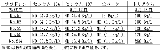 ４号機原子炉建屋および廃棄物処理建屋近傍のサブドレン分析結果