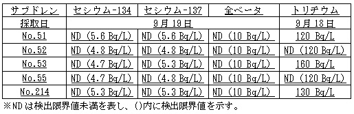 ４号機原子炉建屋および廃棄物処理建屋近傍のサブドレン分析結果