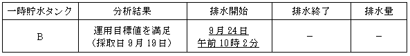 サブドレン他水処理施設の状況