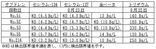 ４号機原子炉建屋および廃棄物処理建屋近傍のサブドレン分析結果