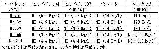 4号機原子炉建屋および廃棄物処理建屋近傍のサブドレン分析結果