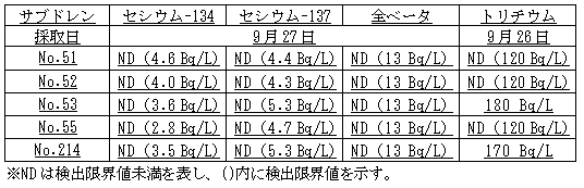 ４号機原子炉建屋および廃棄物処理建屋近傍のサブドレン分析結果