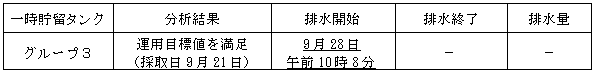 地下水バイパスの状況