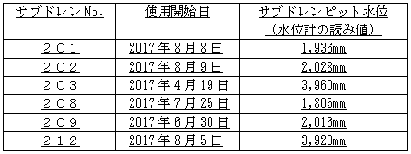 サブドレンピット水位（水位計の読み値）