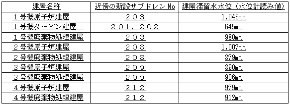 建屋滞留水水位（水位計読み値）