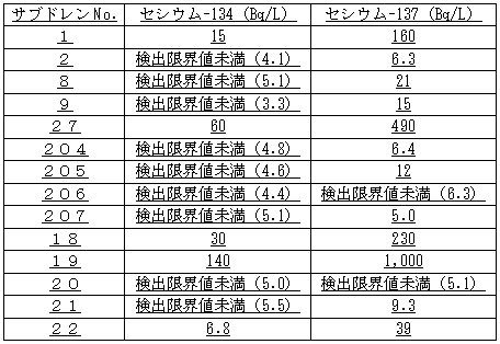 各建屋近傍にある他のサブドレン水の分析結果