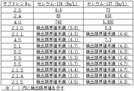 各建屋近傍にある他のサブドレン水の分析結果