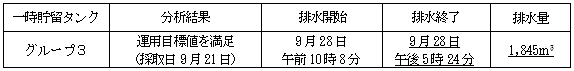 地下水バイパスの状況