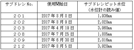 サブドレンピット水位計の読み値