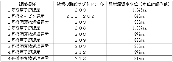 新設サブドレンピット近傍にある１～４号機建屋滞留水の水位