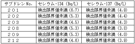 新設サブドレン水の分析結果