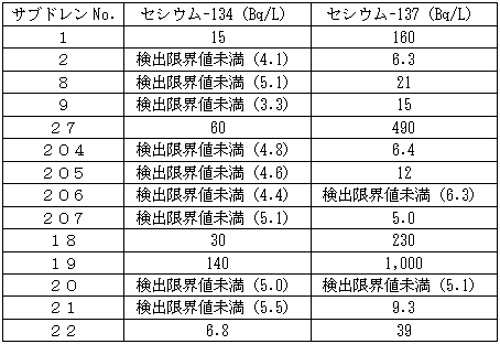 各建屋近傍にある他のサブドレン水の分析結果