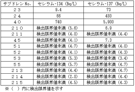 各建屋近傍にある他のサブドレン水の分析結果