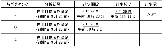 サブドレン他水処理施設の状況