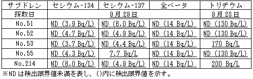 ４号機原子炉建屋および廃棄物処理建屋近傍のサブドレン分析結果