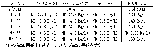 4号機原子炉建屋および廃棄物処理建屋近傍のサブドレン分析結果