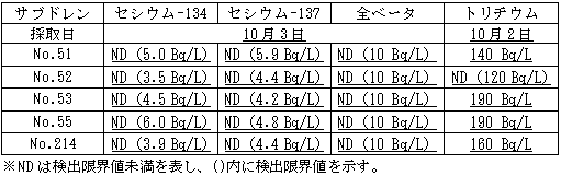 ４号機原子炉建屋および廃棄物処理建屋近傍のサブドレン分析結果