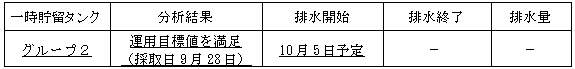 地下水バイパスの状況