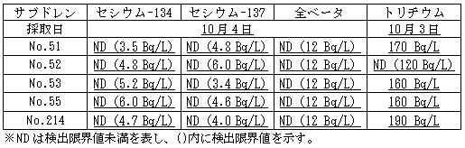 ４号機原子炉建屋および廃棄物処理建屋近傍のサブドレン分析結果