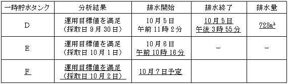 サブドレン他水処理施設の状況